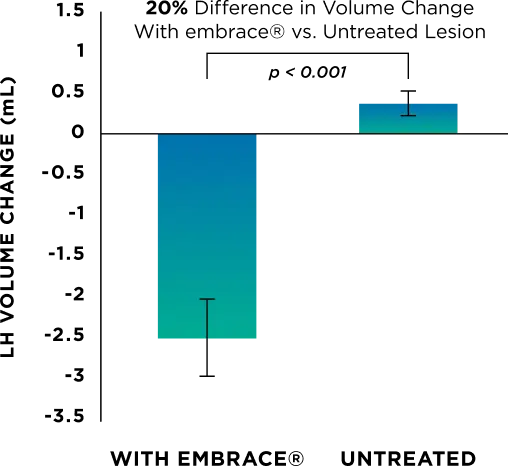 Embrace chart showing volume change