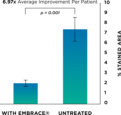 Embrace chart showing fat improvement